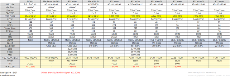 Rumored specs for the RTX 40 series. (Image source: @harukaze5719)