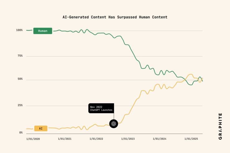 The growth of AI-generated content since 2020, visualized. (Image source: Graphite)