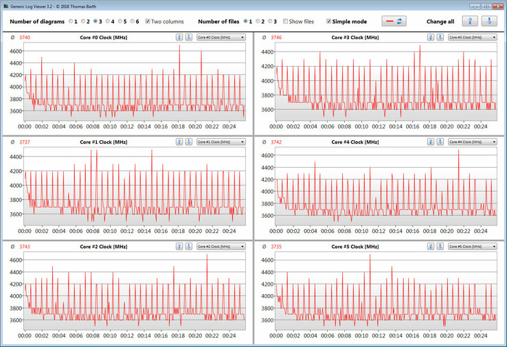 CPU clock speed during the Cinebench 15 run