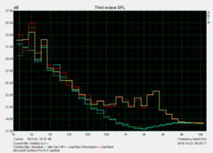 Microsoft Surface 6 Pro, i7-8650U, noise characteristics