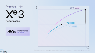 Intel Panther Lake performance-per-watt vs Lunar Lake (image source: Intel)