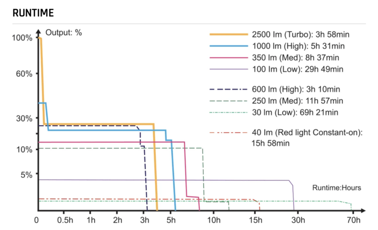 Battery run time of the WT26RM.