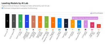 Top AI models ranking.