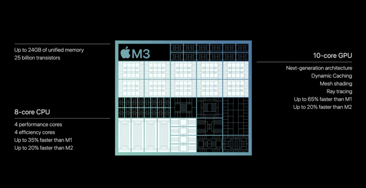 Apple M3: overview (Image: Apple)