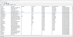 Drivers sorted by execution time