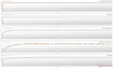 GPU parameters during FurMark stress (Green - 100% PT; Red - 120% PT)