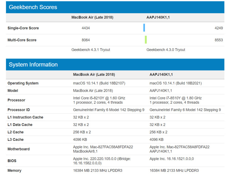 A comparison between the mystery listing and the Macbook Air 2018. (Source: Geekbench)
