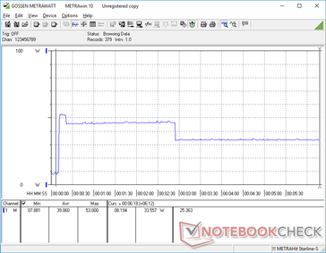 Prime95+FurMark initiated at 10s mark. Behavior and values are almost identical to Prime95 only stress since the CPU and GPU are under the same power envelope