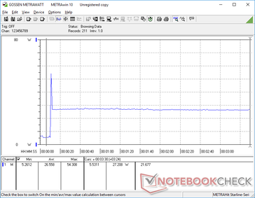 Prime95 stress on external monitor initiated at 10s mark. Consumption would spike to 54.3 W momentarily before falling and stabilizing at 27.2 W