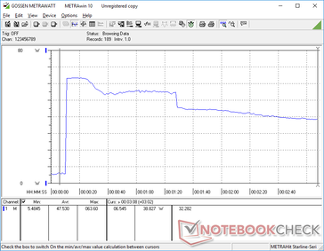 Initiating Prime95 would cause consumption to spike to 63.6 W for a few seconds before falling to 55 W and then 39 W