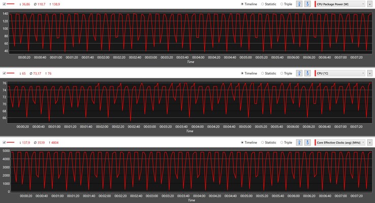 CPU values during the Cinebench R15 loop