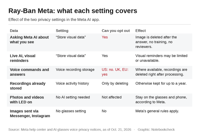 Ray-Ban Meta: what each setting covers