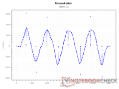 Sensor xCounts at 16000 DPI