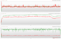 CPU/GPU clocks, temperatures, and power variations during The Witcher 3 stress