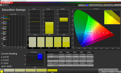 CalMAN Saturation Sweeps (target color space P3, brightness ~150 nits)