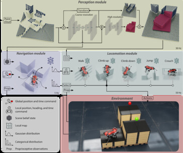By combining three modules for movement, vision, and navigation that were well-trained in simulation, ANYmal is able to navigate challenging situations quickly and skillfully. (Source: Project website)