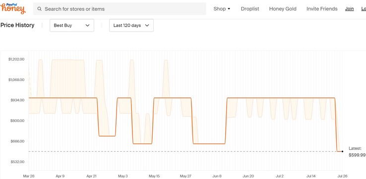 Dell G15 5525 price history. (Source: Honey)