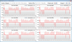 CPU clock speeds while running the CB15 loop (Balanced)