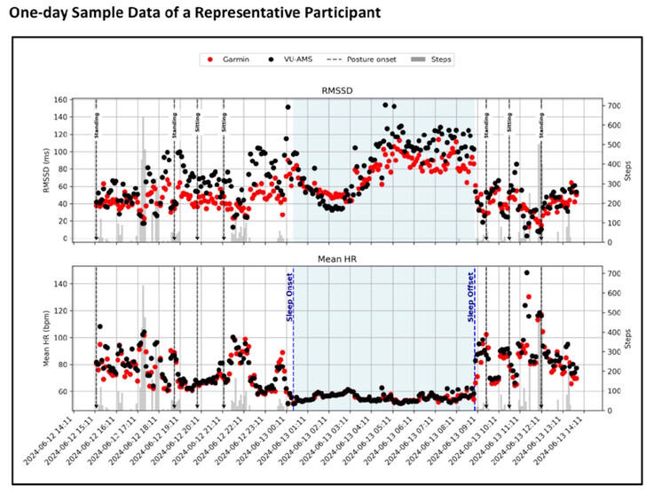 Black: reference, red: Vivosmart 4. The top shows heart rate variability (deviation) as RMSSD, the bottom shows heart rate.