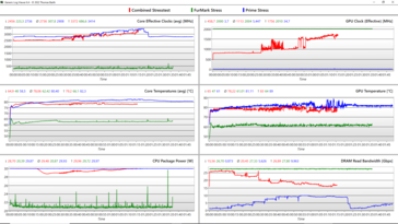 Stress test log - Blue: CPU, Green: GPU, Blue: Combined