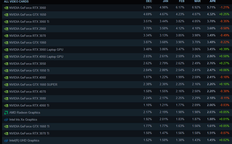 前 20 名显卡（图片来源：Steam）