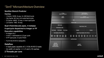 Overview of the Zen 5 microarchitecture. (Source: AMD)