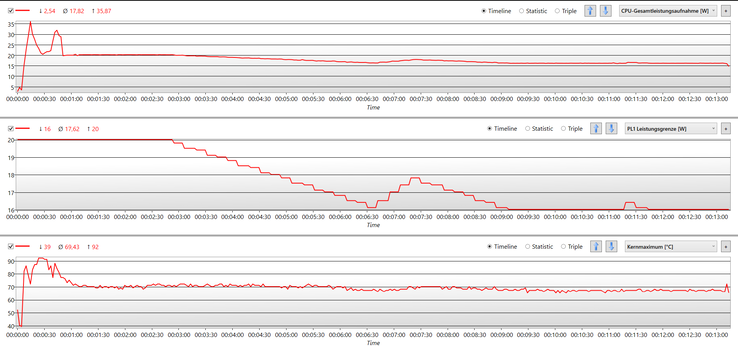 Power consumption, power limit and temperature of the CPU under load