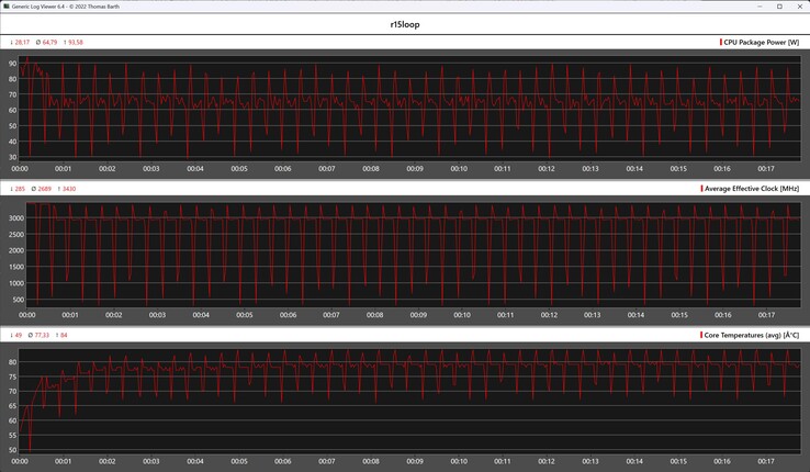 CPU metrics during the Cinebench R15 loop
