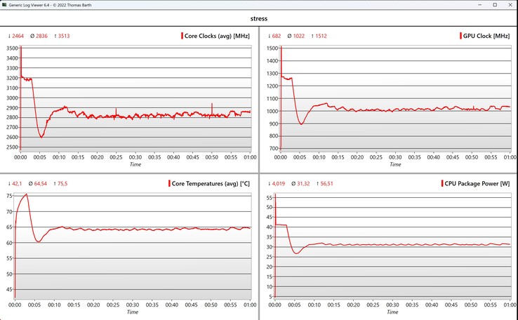 CPU/iGPU data stress test