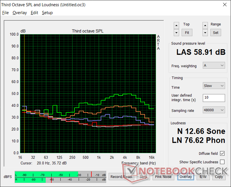 Fan noise profile (White: Background, Red: System idle, Blue: 3DMark 06, Orange: Witcher 3, Green: Cooler Boost enabled