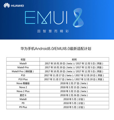 Huawei Oreo rollout schedule.