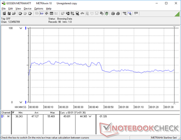 Consumption when running 3DMark 06 is highest during the first 50 seconds before falling and stabilizing at ~44 W