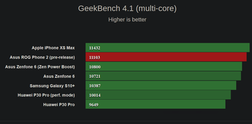 Multi-core results (Source: GSMArena)