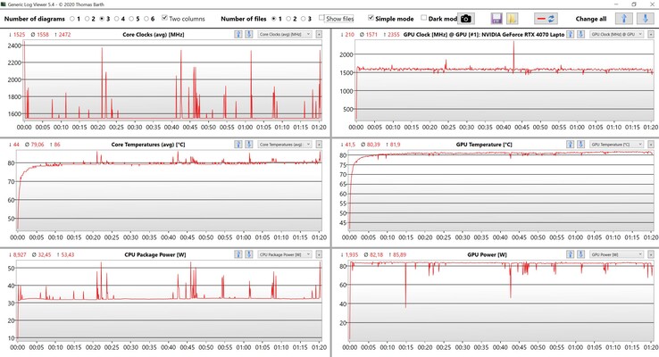 CPU/GPU during the stress test