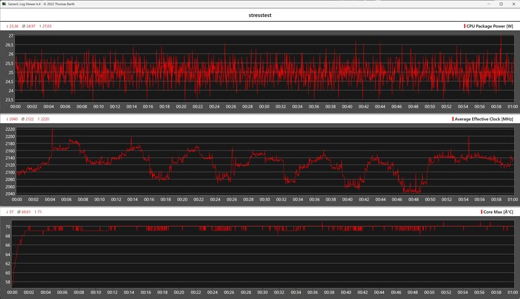 Performance of the GMKtec NucBox K17 in the Stress Test