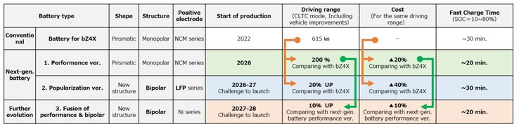 Toyota's next-gen EV strategy