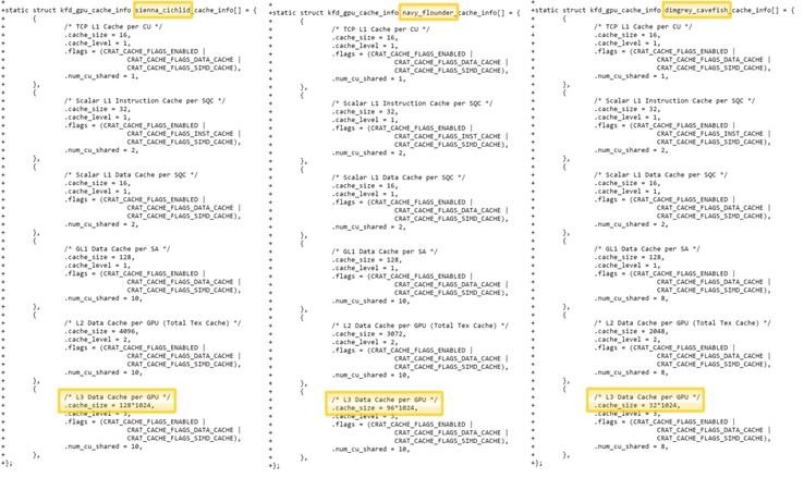 Infinity Cache sizes for Navi 21, Navi 22 and what is probably Navi 23. (Image source: FreeDesktop via Videocardz)