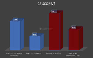 AMD Ryzen 9 3950X performance per dollar compared to Intel Core i9-9980XE. (Source: Wccftech)