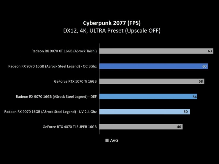 The tests show Radeon RX 9070 outperforming the RTX 4070 Ti Super at both stock and undervolted settings. (Image source: Alva Jonathan via YouTube)