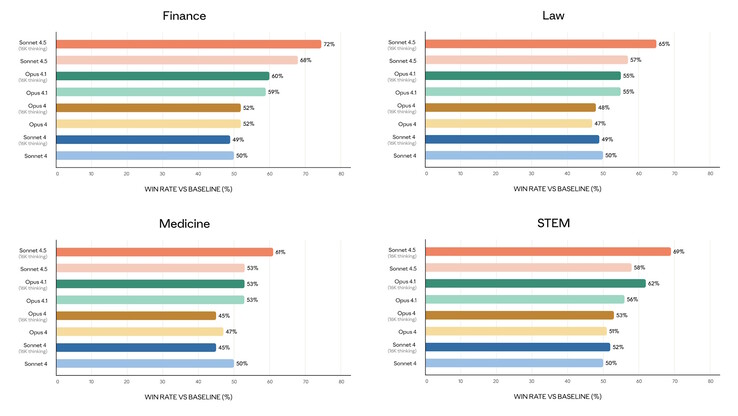Anthropic Claude Sonnet 4.5 performs at a C to D-grade level across finance, law, medical, and STEM prompts. (Image source: Anthropic)