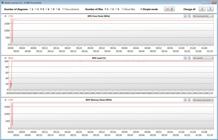 GPU performance during the stress test with The Witcher 3