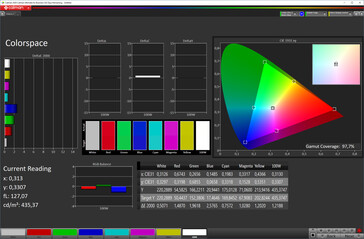 Colour space coverage (colour space: P3, mode: Enhanced)