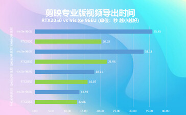 Nvidia GeForce RTX 3050 Video encode test (image via ITHome)