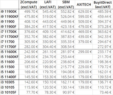 Intel Rocket Lake-S leaked pricing comparison across retailers. (Image Source: @harukaze5710 on Twitter))