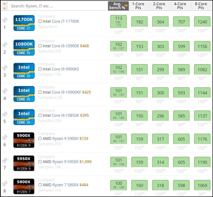 Intel Core i7-11700K. (Image source: UserBenchmark)