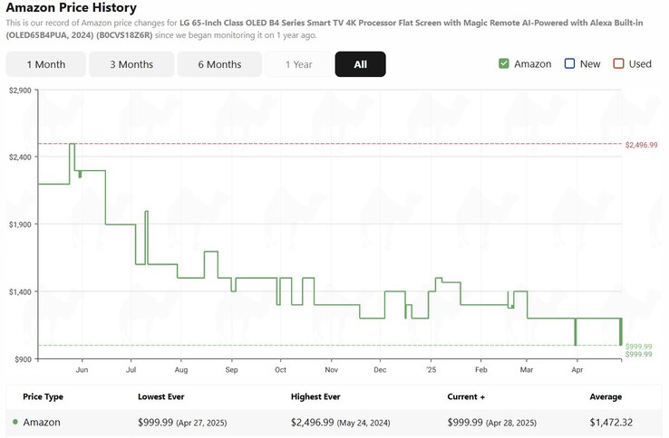 LG B4 65 inch OLED TV price history. (Image source: camelcamelcamel)
