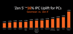 Zen 5 IPC 增益（图片来自 AMD）