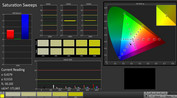 Saturation after calibration