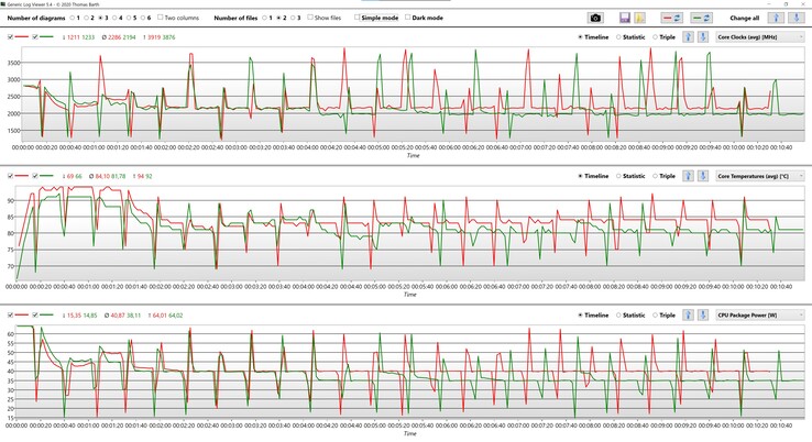 CPU information during Cinebench R15 Multi loop (green: Balanced; red: Performance)