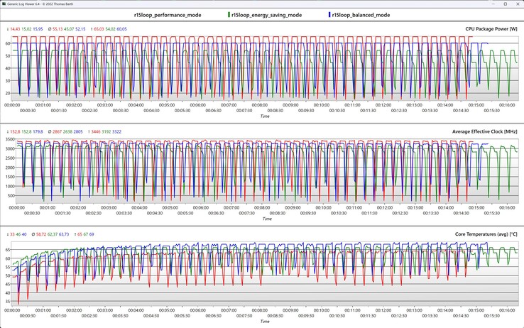 CPU metrics during the Cinebench R15 loop